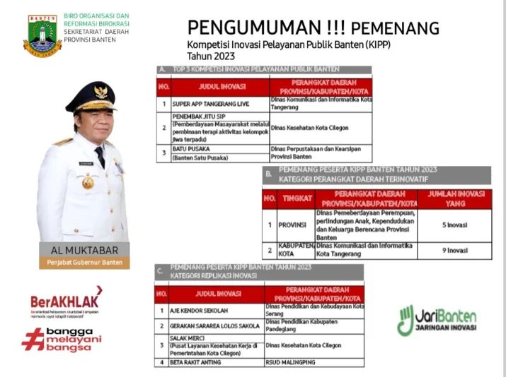 Pemkot Tangerang Kembali Cetak Prestasi.
